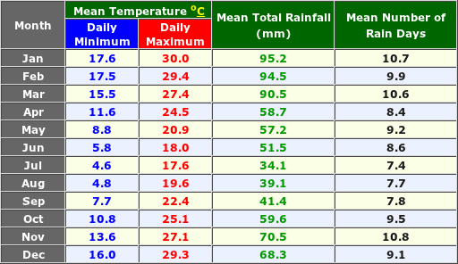 Maitland & Cessnock Australia Annual Temperature and Precipitation Graph